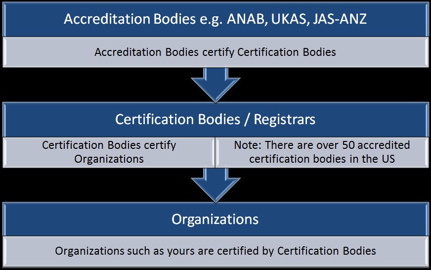 Accreditation bodies