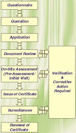 Certification Process